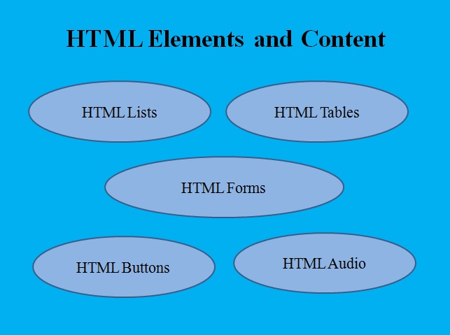 Mastering HTML: Lists, Tables, Forms, Buttons, and Audio Elements