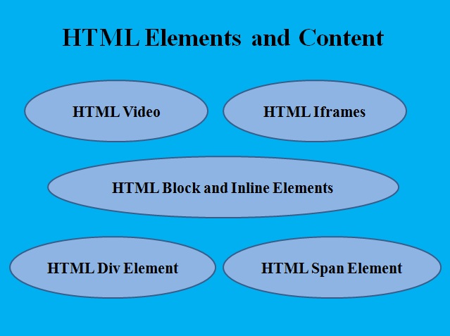 Mastering HTML Video, Iframes, Layouts, Div and Span Elements